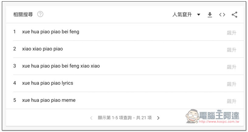 80 年代費玉清經典歌曲「一翦梅」歐美突然爆紅,聽不懂也出現一堆惡搞、挑戰影片 - 電腦王阿達 80 年代費玉清經典歌曲「一翦梅」歐美突然爆紅,聽不懂也出現一堆惡搞、挑戰影片 - 電腦王阿達