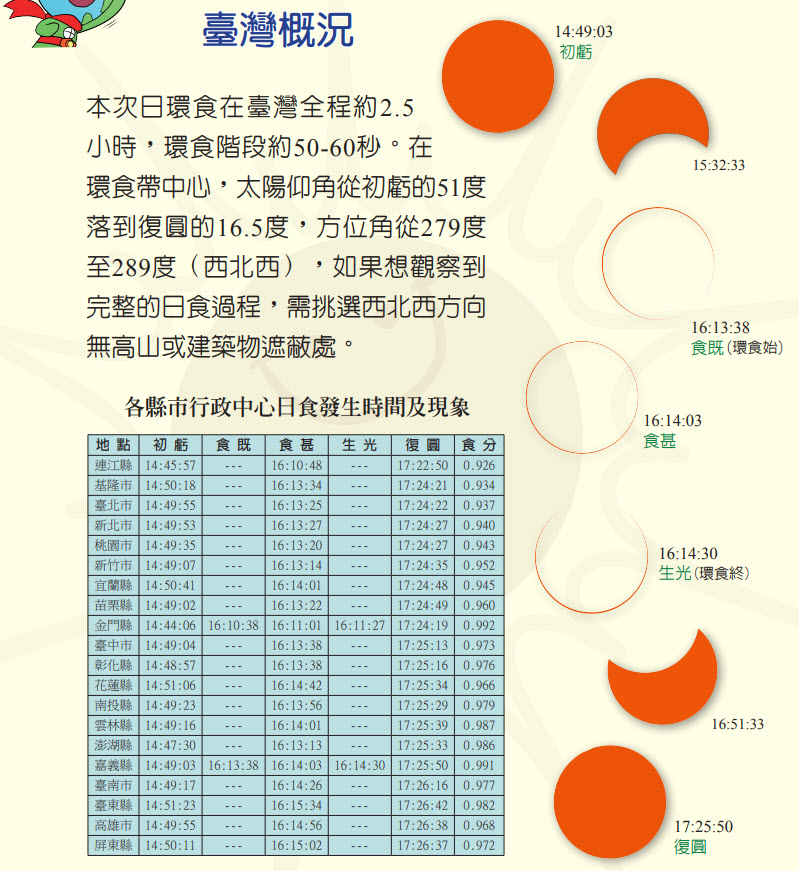 錯過得等到2215 年 臺北天文館提供日環食直播與現場觀看注意事項 - 電腦王阿達 錯過得等到2215 年 臺北天文館提供日環食直播與現場觀看注意事項 - 電腦王阿達