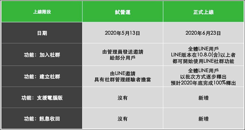 LINE 社群正式上線:全新網路聊天室,最多可 5 千人群聊!趕快加入電腦王阿達科技聊天團吧! - 電腦王阿達 LINE 社群正式上線:全新網路聊天室,最多可 5 千人群聊!趕快加入電腦王阿達科技聊天團吧! - 電腦王阿達