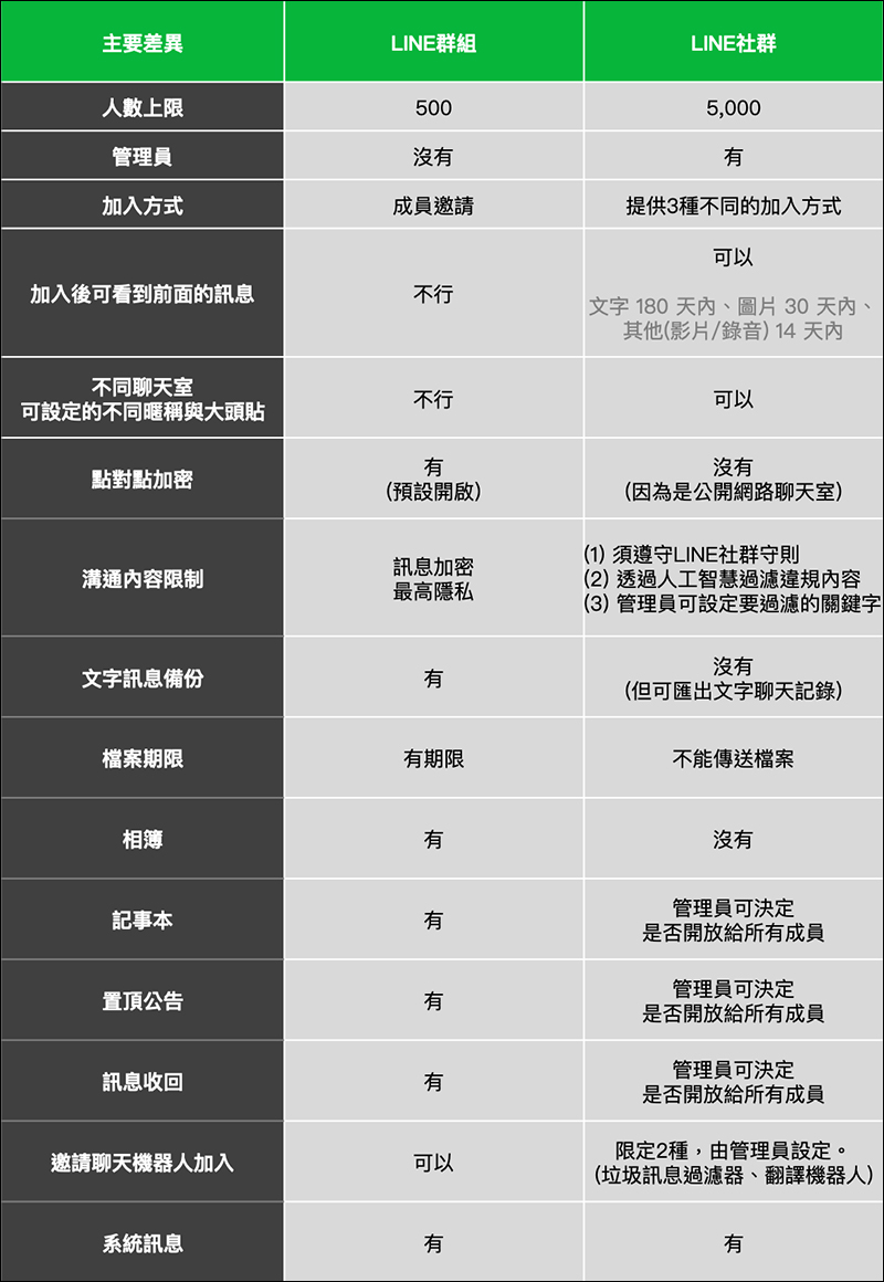 LINE 社群正式上線:全新網路聊天室,最多可 5 千人群聊!趕快加入電腦王阿達科技聊天團吧! - 電腦王阿達 LINE 社群正式上線:全新網路聊天室,最多可 5 千人群聊!趕快加入電腦王阿達科技聊天團吧! - 電腦王阿達