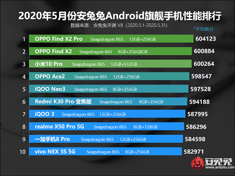 華碩 ROG Phone 3 確認將於 7 月發表,安兔兔跑分曝光 - 電腦王阿達 華碩 ROG Phone 3 確認將於 7 月發表,安兔兔跑分曝光 - 電腦王阿達