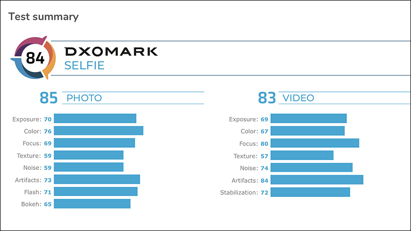 DXOMARK 公佈 Apple iPhone SE （第 2 代） 相機評測成績：主相機 101 分、前相機自拍 84 分 - 電腦王阿達