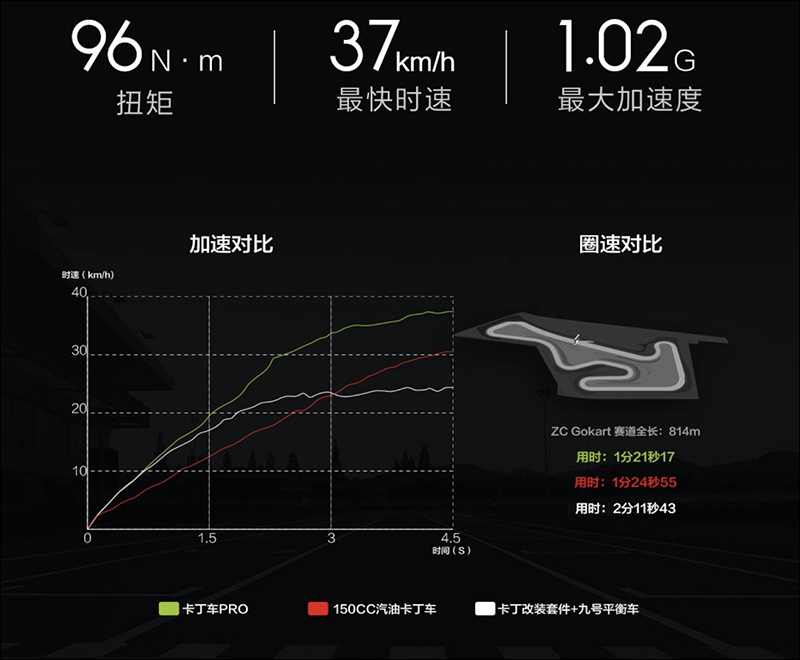 小米有品開賣 Ninebot九號卡丁車Pro :搭載空氣力學尾翼、金屬踏板等專業賽車塗裝,外觀、性能大幅提升! - 電腦王阿達 小米有品開賣 Ninebot九號卡丁車Pro :搭載空氣力學尾翼、金屬踏板等專業賽車塗裝,外觀、性能大幅提升! - 電腦王阿達