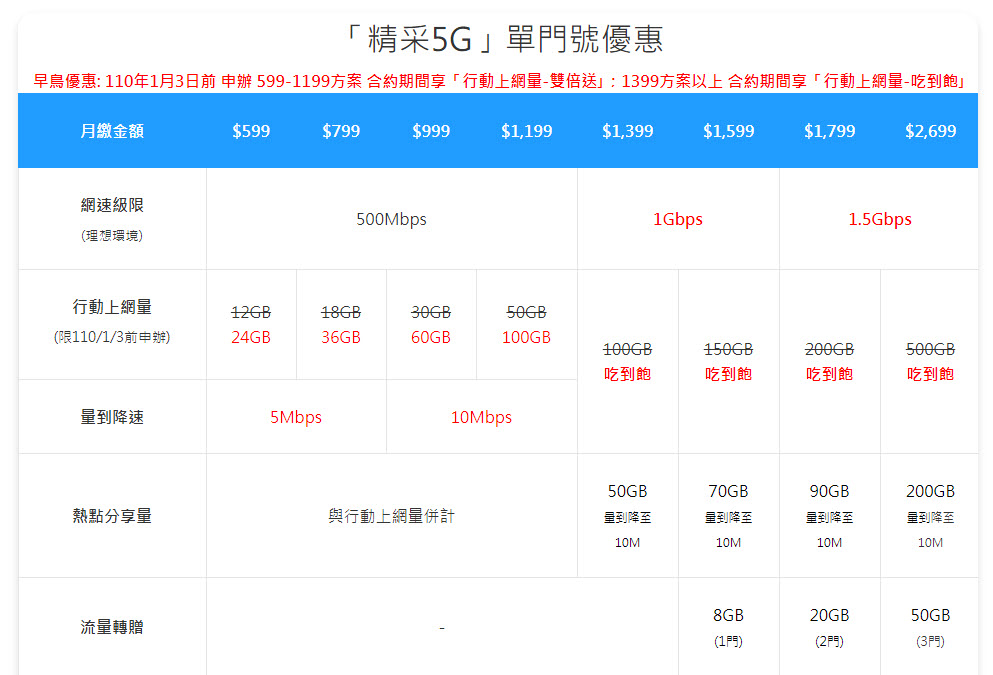 中華電信5G正式啟用 早鳥申辦1399以上方案期間「行動上網吃到飽」 - 電腦王阿達 中華電信5G正式啟用 早鳥申辦1399以上方案期間「行動上網吃到飽」 - 電腦王阿達