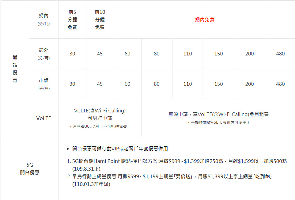 中華電信5G正式啟用 早鳥申辦1399以上方案期間「行動上網吃到飽」 - 電腦王阿達 中華電信5G正式啟用 早鳥申辦1399以上方案期間「行動上網吃到飽」 - 電腦王阿達