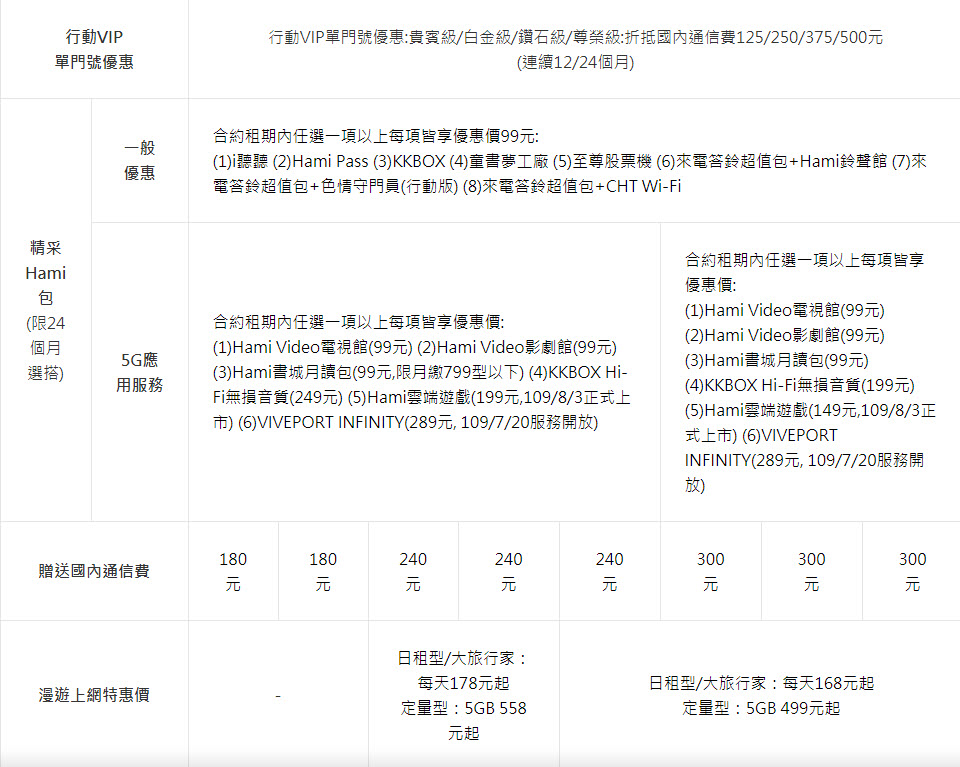 中華電信5G正式啟用 早鳥申辦1399以上方案期間「行動上網吃到飽｣ - 電腦王阿達