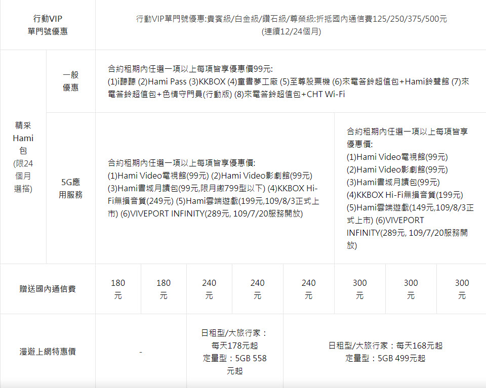 中華電信5G正式啟用 早鳥申辦1399以上方案期間「行動上網吃到飽」 - 電腦王阿達 中華電信5G正式啟用 早鳥申辦1399以上方案期間「行動上網吃到飽」 - 電腦王阿達