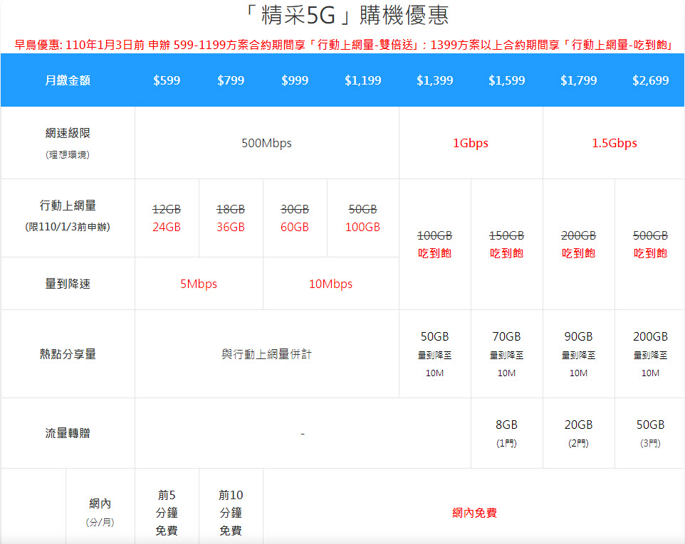 中華電信5G正式啟用 早鳥申辦1399以上方案期間「行動上網吃到飽」 - 電腦王阿達 中華電信5G正式啟用 早鳥申辦1399以上方案期間「行動上網吃到飽」 - 電腦王阿達