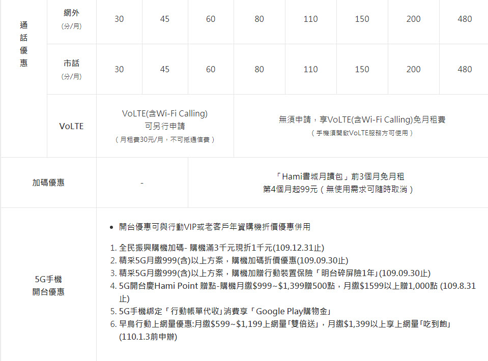 中華電信5G正式啟用 早鳥申辦1399以上方案期間「行動上網吃到飽」 - 電腦王阿達 中華電信5G正式啟用 早鳥申辦1399以上方案期間「行動上網吃到飽」 - 電腦王阿達