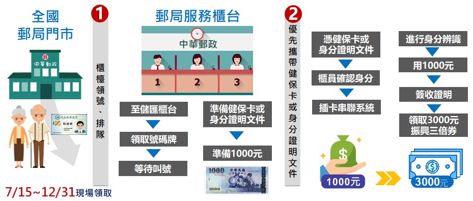 「振興三倍券」今起開放預訂及綁定 預訂期間增為兩次並公開可適用的電商名單 - 電腦王阿達 「振興三倍券」今起開放預訂及綁定 預訂期間增為兩次並公開可適用的電商名單 - 電腦王阿達