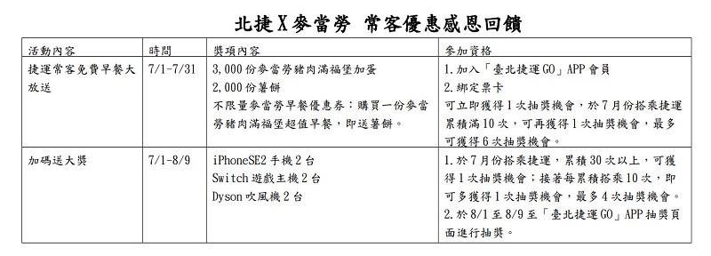 北捷推出「常客優惠感恩回饋」「臺北捷運GO」綁定票證有機會抽中Switch - 電腦王阿達