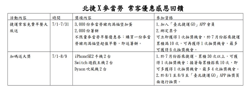 北捷推出「常客優惠感恩回饋」「臺北捷運GO」綁定票證有機會抽中Switch - 電腦王阿達 北捷推出「常客優惠感恩回饋」「臺北捷運GO」綁定票證有機會抽中Switch - 電腦王阿達