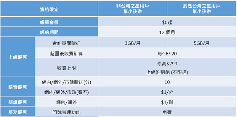 台灣之星 U15 暑期限定資費來囉!孩子門號 0 月租,每月免費送 10 分鐘通話與 5GB 上網流量 - 電腦王阿達 台灣之星 U15 暑期限定資費來囉!孩子門號 0 月租,每月免費送 10 分鐘通話與 5GB 上網流量 - 電腦王阿達