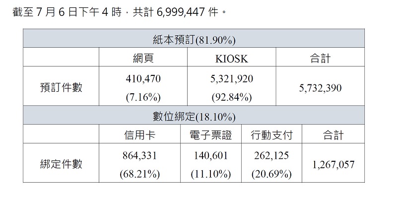 紙本振興三倍券 郵局領取採單雙號分流且一人最多可領五份 - 電腦王阿達 紙本振興三倍券 郵局領取採單雙號分流且一人最多可領五份 - 電腦王阿達