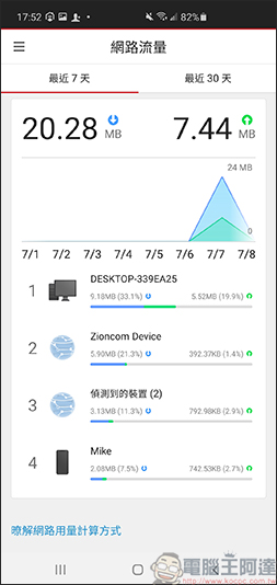 趨勢科技智慧網安管家,讓您掌控所有連線裝置,全天候防護大小智慧電器的隱私安全 - 電腦王阿達 趨勢科技智慧網安管家,讓您掌控所有連線裝置,全天候防護大小智慧電器的隱私安全 - 電腦王阿達