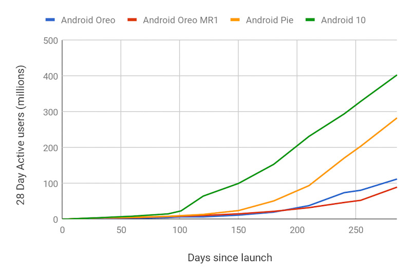 Android 10 相較前版升級加快 28% ，碎片化仍是 Google 最大課題 - 電腦王阿達