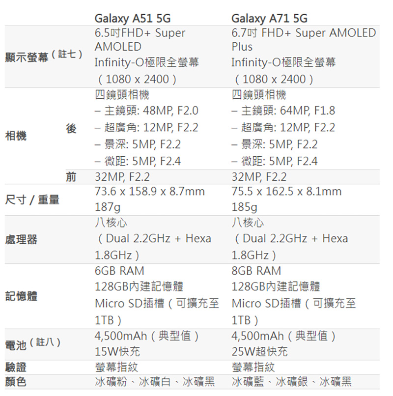 Samsung 中階 Galaxy A51 5G、Galaxy A71 5G 在台上市,入主 5G 更輕鬆 - 電腦王阿達 Samsung 中階 Galaxy A51 5G、Galaxy A71 5G 在台上市,入主 5G 更輕鬆 - 電腦王阿達