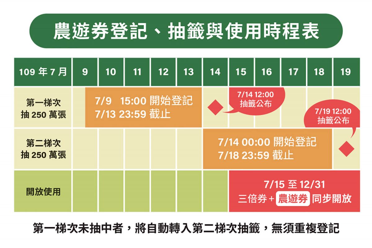 限量快搶,政府農業旅遊卷你去玩樂,政府幫你輔助250元,全家都能申請喔 - 電腦王阿達 限量快搶,政府農業旅遊卷你去玩樂,政府幫你輔助250元,全家都能申請喔 - 電腦王阿達