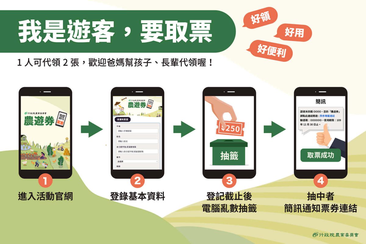 限量快搶,政府農業旅遊卷你去玩樂,政府幫你輔助250元,全家都能申請喔 - 電腦王阿達 限量快搶,政府農業旅遊卷你去玩樂,政府幫你輔助250元,全家都能申請喔 - 電腦王阿達