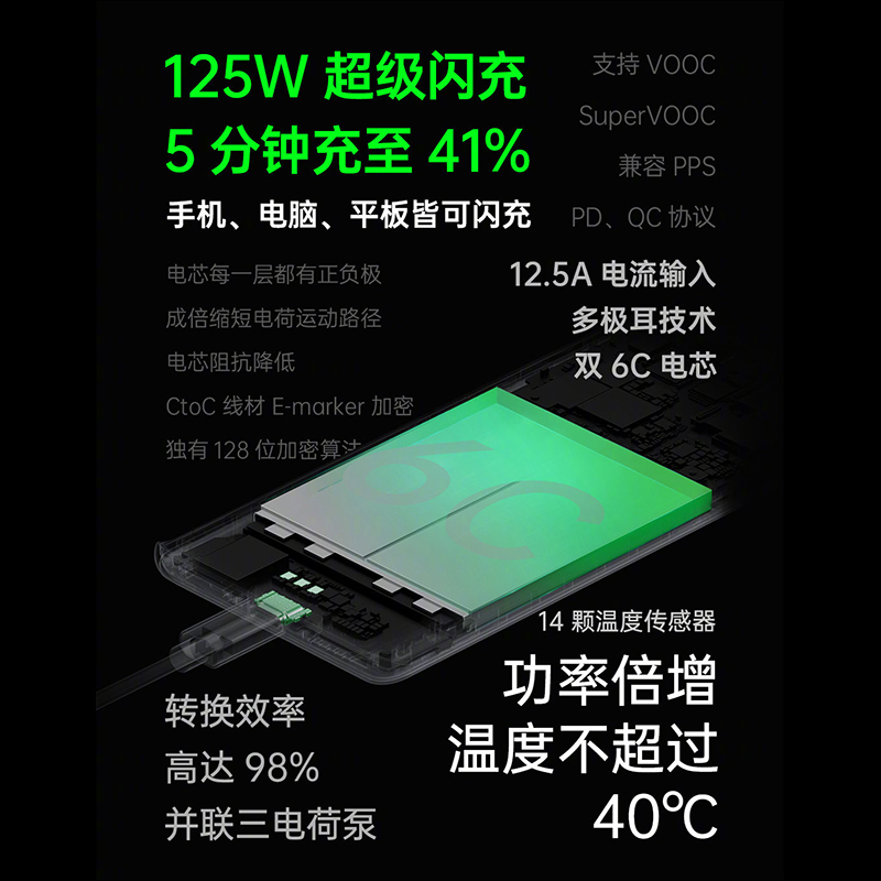 OPPO 發表 125W SuperVOOC 超級閃充:充電 5 分鐘至 41%!多款超級閃充配件同步登場!(同場加映:realme 125W UltraDart 超級閃充) - 電腦王阿達 OPPO 發表 125W SuperVOOC 超級閃充:充電 5 分鐘至 41%!多款超級閃充配件同步登場!(同場加映:realme 125W UltraDart 超級閃充) - 電腦王阿達