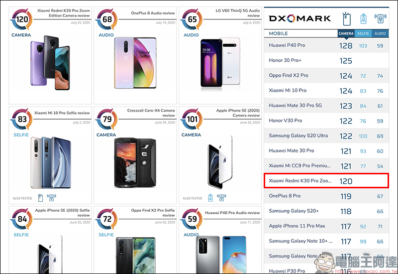DXOMARK 公佈小米Redmi K30 Pro 變焦版相機評測成績：120分名列第 10 位 - 電腦王阿達