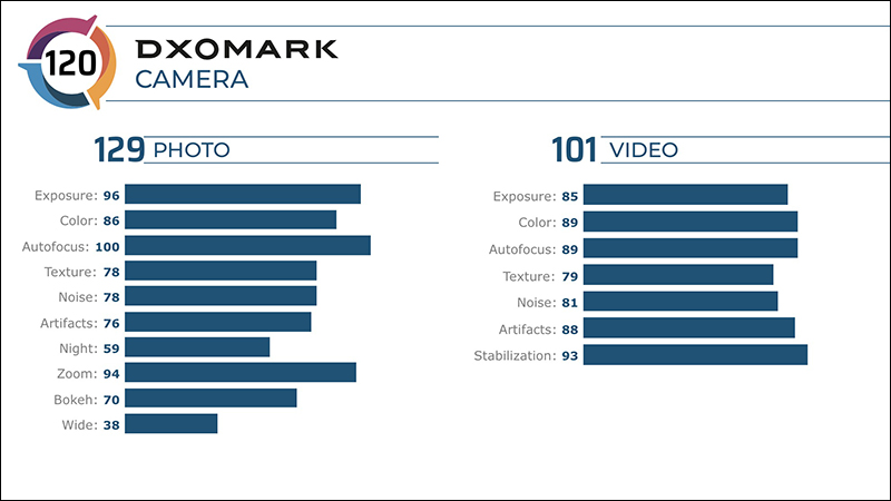 DXOMARK 公佈小米Redmi K30 Pro 變焦版相機評測成績：120分名列第 10 位 - 電腦王阿達