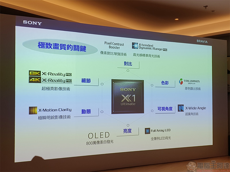 2020 新旗艦 Sony BRAVIA Z8H 在台登場,智慧 8K 超擬真畫質開啟繽紛新視代 - 電腦王阿達 2020 新旗艦 Sony BRAVIA Z8H 在台登場,智慧 8K 超擬真畫質開啟繽紛新視代 - 電腦王阿達