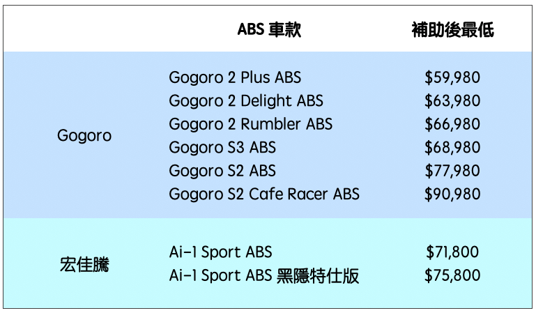 ABS 補助錯過就沒了!安全超值 ABS 電動車怎麼買最划算 整理給你看(懶人包) - 電腦王阿達 ABS 補助錯過就沒了!安全超值 ABS 電動車怎麼買最划算 整理給你看(懶人包) - 電腦王阿達