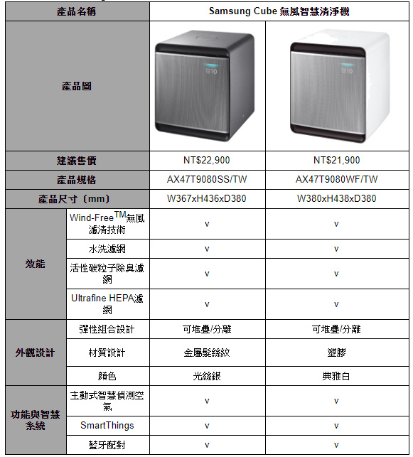三星推出 2020 年全新家電系列,空氣清淨機、手持吸塵器與旗艦聯網冰箱,打造健康智慧生活 - 電腦王阿達 三星推出 2020 年全新家電系列,空氣清淨機、手持吸塵器與旗艦聯網冰箱,打造健康智慧生活 - 電腦王阿達