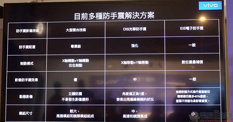 vivo 微雲台技術剖析,賦予手機媲美專業級的防手震效果 - 電腦王阿達 vivo 微雲台技術剖析,賦予手機媲美專業級的防手震效果 - 電腦王阿達
