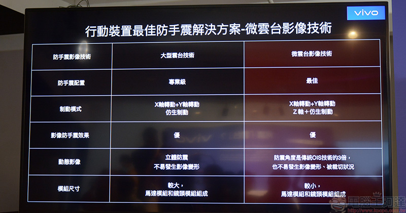 vivo 微雲台技術剖析,賦予手機媲美專業級的防手震效果 - 電腦王阿達 vivo 微雲台技術剖析,賦予手機媲美專業級的防手震效果 - 電腦王阿達