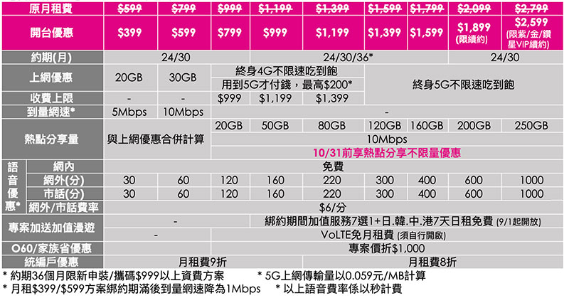 台灣之星 5G 開台月租 399 元起,多加 200 元還享 5G 不限速吃到飽 - 電腦王阿達 台灣之星 5G 開台月租 399 元起,多加 200 元還享 5G 不限速吃到飽 - 電腦王阿達