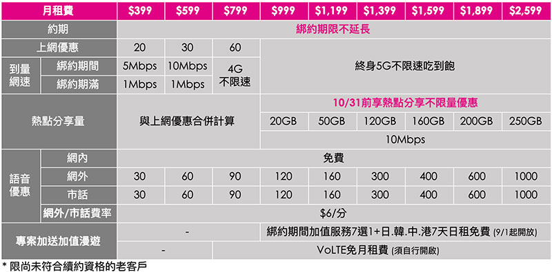 台灣之星 5G 開台月租 399 元起，多加 200 元還享 5G 不限速吃到飽 - 電腦王阿達