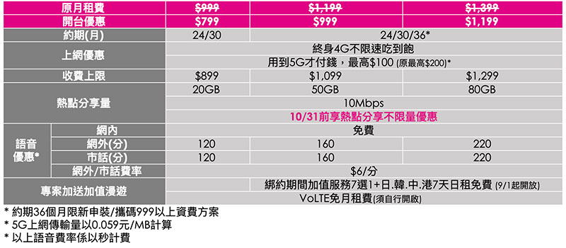 台灣之星 5G 開台月租 399 元起，多加 200 元還享 5G 不限速吃到飽 - 電腦王阿達