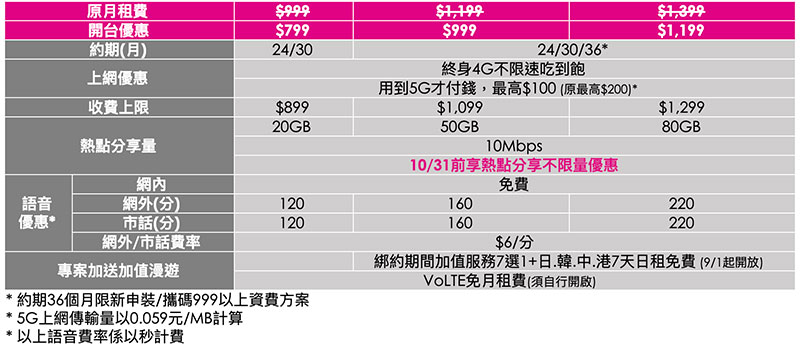 台灣之星 5G 開台月租 399 元起,多加 200 元還享 5G 不限速吃到飽 - 電腦王阿達 台灣之星 5G 開台月租 399 元起,多加 200 元還享 5G 不限速吃到飽 - 電腦王阿達