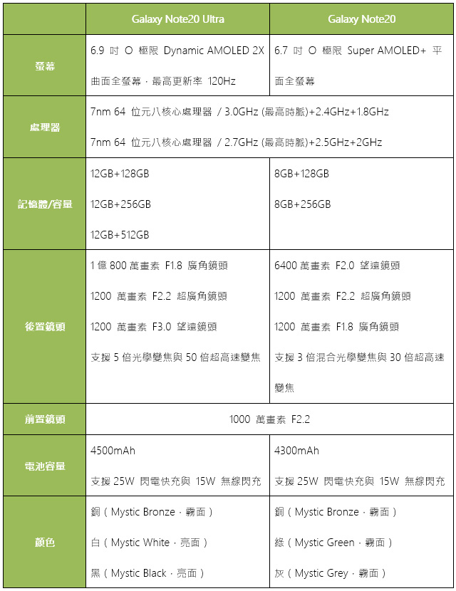 Samsung Galaxy Note20 系列正式發表,Galaxy Watch3、Galaxy Buds Live、Galaxy Tab S7/S7+ 與 Galaxy Z Fold2 同步公開 - 電腦王阿達 Samsung Galaxy Note20 系列正式發表,Galaxy Watch3、Galaxy Buds Live、Galaxy Tab S7/S7+ 與 Galaxy Z Fold2 同步公開 - 電腦王阿達