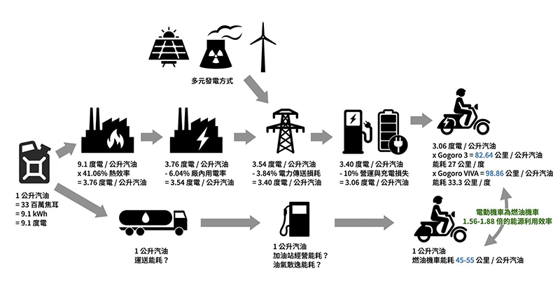 電動 vs 汽油機車能耗比一比:誰才「真的省」直接算給你看 - 電腦王阿達 電動 vs 汽油機車能耗比一比:誰才「真的省」直接算給你看 - 電腦王阿達
