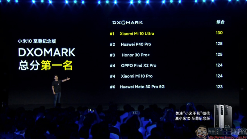 小米10 至尊紀念版發表:120 倍超長焦相機 DXOMARK 排名第一、120Hz 10bit 螢幕、120W超級秒充(同場加映:Redmi K30 至尊紀念版搭載天璣1000+ 旗艦5G處理器) - 電腦王阿達 小米10 至尊紀念版發表:120 倍超長焦相機 DXOMARK 排名第一、120Hz 10bit 螢幕、120W超級秒充(同場加映:Redmi K30 至尊紀念版搭載天璣1000+ 旗艦5G處理器) - 電腦王阿達