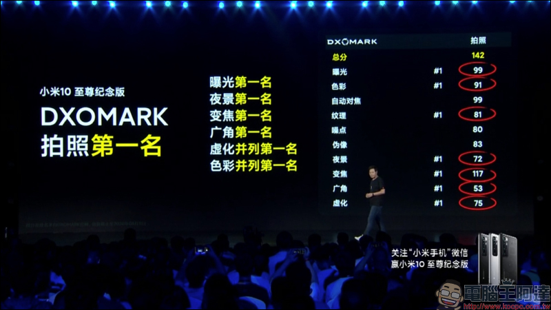 小米10 至尊紀念版發表:120 倍超長焦相機 DXOMARK 排名第一、120Hz 10bit 螢幕、120W超級秒充(同場加映:Redmi K30 至尊紀念版搭載天璣1000+ 旗艦5G處理器) - 電腦王阿達 小米10 至尊紀念版發表:120 倍超長焦相機 DXOMARK 排名第一、120Hz 10bit 螢幕、120W超級秒充(同場加映:Redmi K30 至尊紀念版搭載天璣1000+ 旗艦5G處理器) - 電腦王阿達