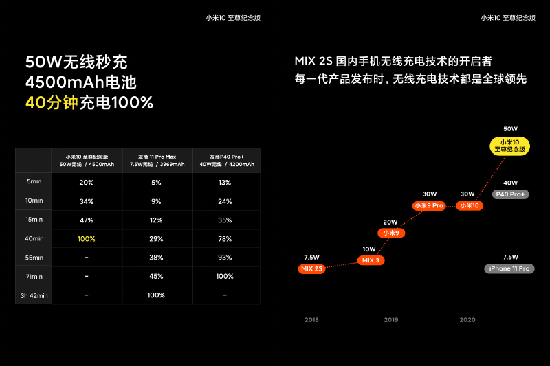 23分鐘充電100%!小米 10 至尊纪念版官方拆解,揭秘「120W 秒充技術」背後原理 - 電腦王阿達 23分鐘充電100%!小米 10 至尊纪念版官方拆解,揭秘「120W 秒充技術」背後原理 - 電腦王阿達