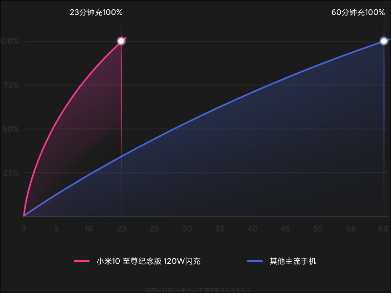 23分鐘充電100%!小米 10 至尊纪念版官方拆解,揭秘「120W 秒充技術」背後原理 - 電腦王阿達 23分鐘充電100%!小米 10 至尊纪念版官方拆解,揭秘「120W 秒充技術」背後原理 - 電腦王阿達