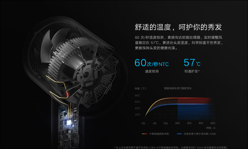 小米推出米家負離子速乾吹風機 H300 :9.5cm短巧筒身、20m/s大風量 - 電腦王阿達 小米推出米家負離子速乾吹風機 H300 :9.5cm短巧筒身、20m/s大風量 - 電腦王阿達