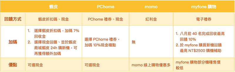 手機舊換新神器就是它!《手機醫生》新功能讓你 iPhone 12 搶回饋無痛換 - 電腦王阿達 手機舊換新神器就是它!《手機醫生》新功能讓你 iPhone 12 搶回饋無痛換 - 電腦王阿達