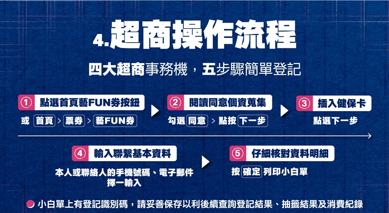 「紙本藝FUN券」將提供60萬個名額 8月31日起開放超商登記註冊 - 電腦王阿達 「紙本藝FUN券」將提供60萬個名額 8月31日起開放超商登記註冊 - 電腦王阿達