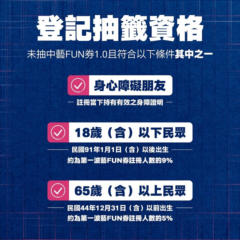 「紙本藝FUN券」將提供60萬個名額 8月31日起開放超商登記註冊 - 電腦王阿達 「紙本藝FUN券」將提供60萬個名額 8月31日起開放超商登記註冊 - 電腦王阿達