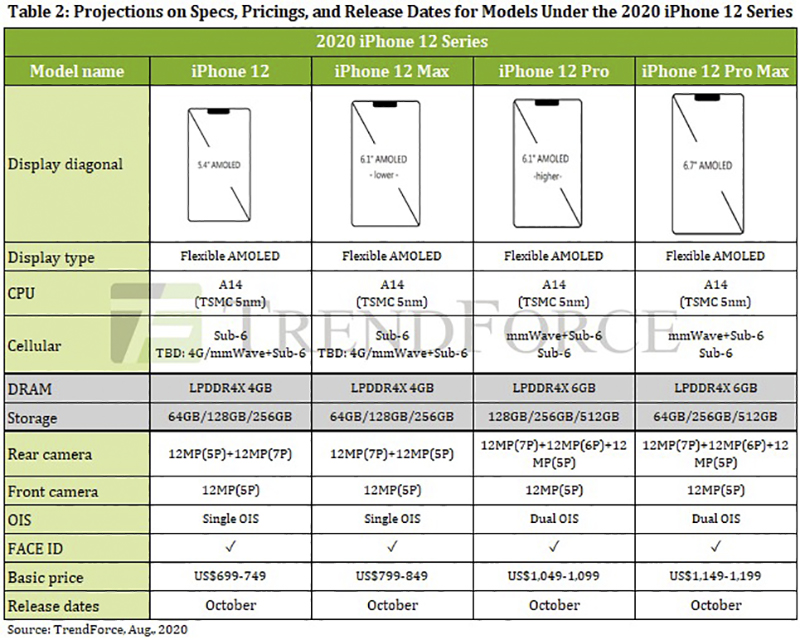 iPhone 12 全系列電池規格於認證單位「再」現蹤,仍在努力壓低漲幅? - 電腦王阿達 iPhone 12 全系列電池規格於認證單位「再」現蹤,仍在努力壓低漲幅? - 電腦王阿達