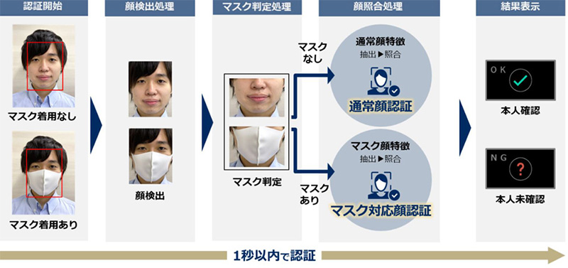 日本 NEC 發表眼部特徵點辨識技術，即使戴著口罩也能達到準確率 99.9% 以上 - 電腦王阿達