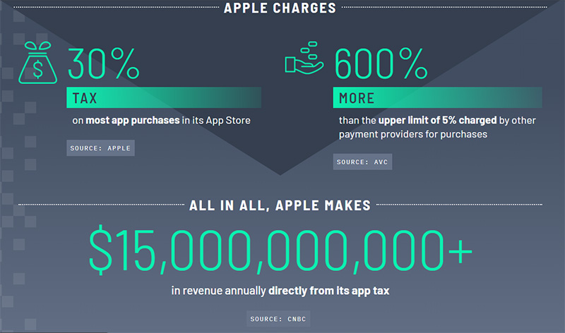 EPIC、Spotify 等公司成立應用程式公平聯盟,對抗 Apple 的 30% 抽成 - 電腦王阿達 EPIC、Spotify 等公司成立應用程式公平聯盟,對抗 Apple 的 30% 抽成 - 電腦王阿達
