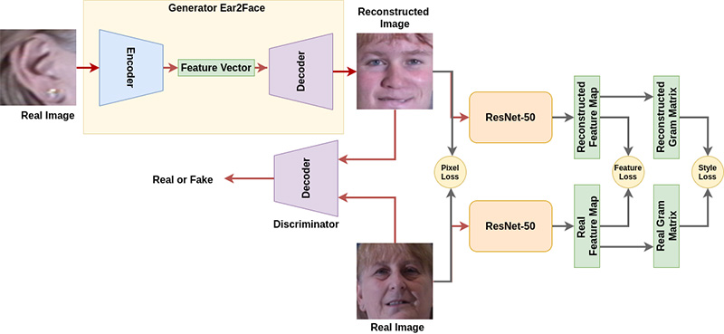 德國開發從耳朵照片來生成臉部照片技術，有助未來生物辨識擴展 - 電腦王阿達
