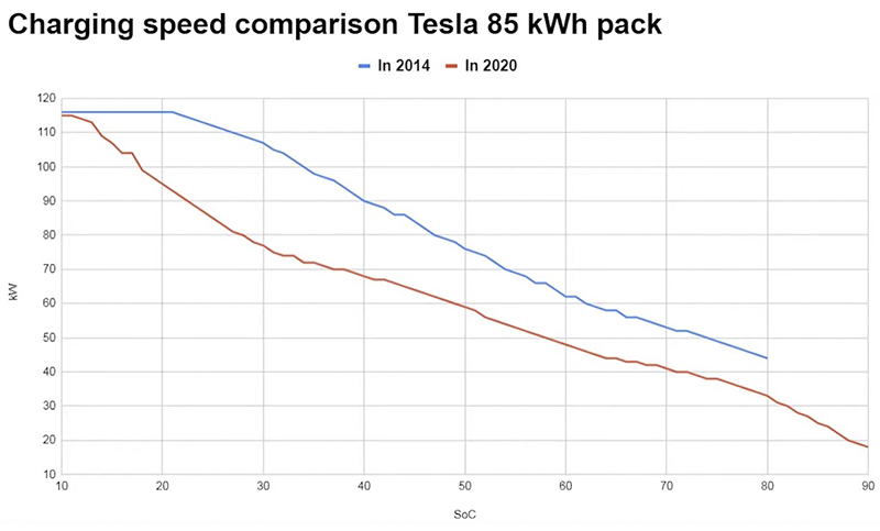 老款 Tesla 電動車不只會面臨電量衰減,充電速度也疑似被調降... - 電腦王阿達 老款 Tesla 電動車不只會面臨電量衰減,充電速度也疑似被調降... - 電腦王阿達